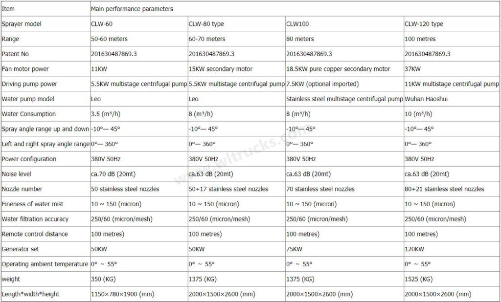 50m to 100 meters fog gun machine Specifications 50m to 100 meters fog gun machine Specifications