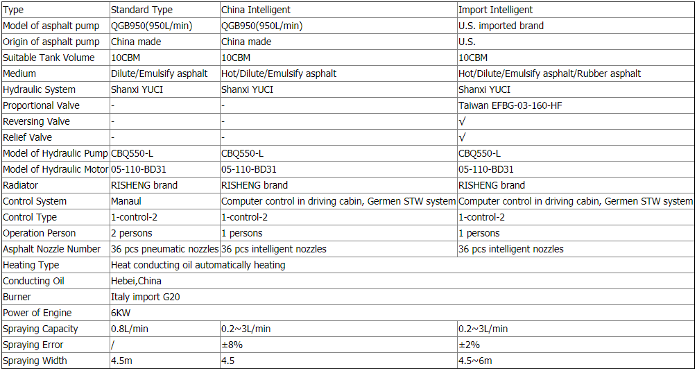 Asphalt distributor truck Working parameter Asphalt distributor truck Working parameter