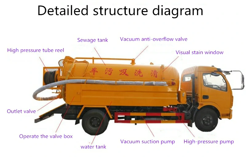 jetting and vacuum truck Structural details jetting and vacuum truck Structural details
