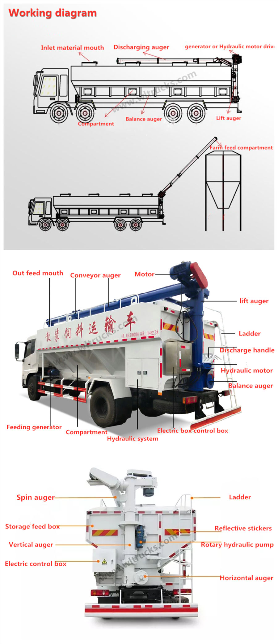 Feed delivery truck Composition structure Feed delivery truck Composition structure